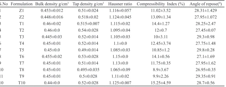 TABLE III  - Characterisation of granules