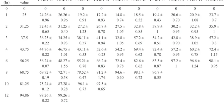 TABLE V  - Data for cumulative % release study for trihexyphenidyl.HCl SR Time