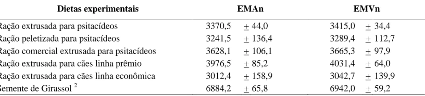 TABELA 2   Valores de energia metabolizável aparente corrigida pelo nitrogênio (EMAn) e verdadeira corrigida pelo nitrogênio (EMVn), em kcal/kg de MS, das dietas experimentais 1 .