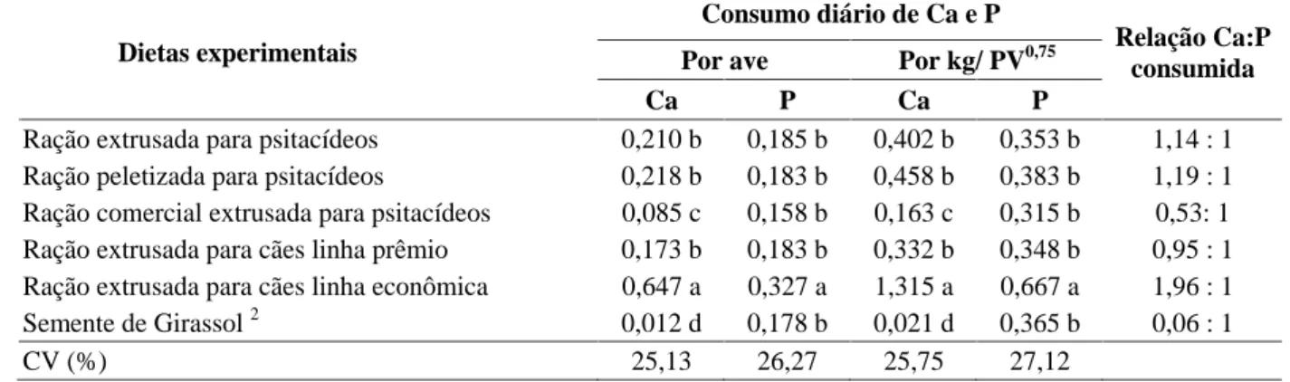 TABELA 7   Consumo diário de cálcio (Ca) e fósforo (P) em gramas, por ave e por kg de peso metabólico (PV 0,75 ), das