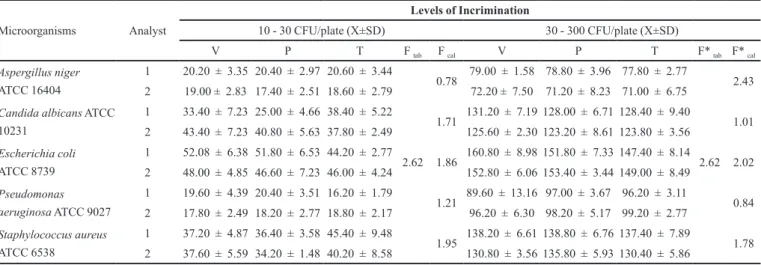 TABLE III  – Values obtained on Determination of Intermediate Precision of  microbial counting method done by two different  analysts for Mebendazole Oral Suspension 20 mg/mL LAFEPE ®  with two levels of incrimination among three analysis groups: 