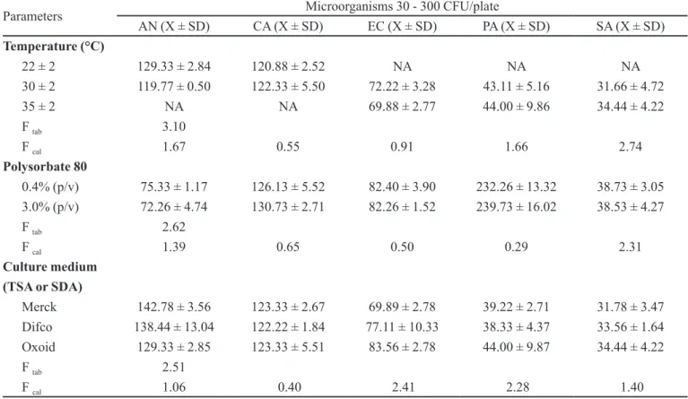 TABLE VI  – Values obtained on Robustness Determination of methodology for Mebendazole Oral Suspension 20mg/ml LAFEPE ® ,  based on average CFU from triplicates with variation in temperature, polysorbate 80 and culture media, and respective values for  F t