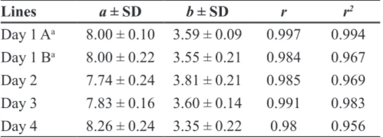 TABLE II  - Results of potency of solutions of different concentrations of gramicidin determined by agar diffusion method to study  precision and accuracy