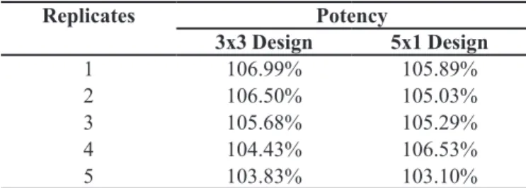TABLE III  - Potency data obtained in analysis of raw material  gramicidin using microbiological assay of diffusion on plates