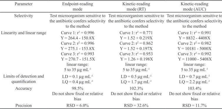 TABLE I  - Comparison of method validation results for microplate assay using endpoint-reading, kinetic-reading (RT) and kinetic- kinetic-reading (AUC) modes