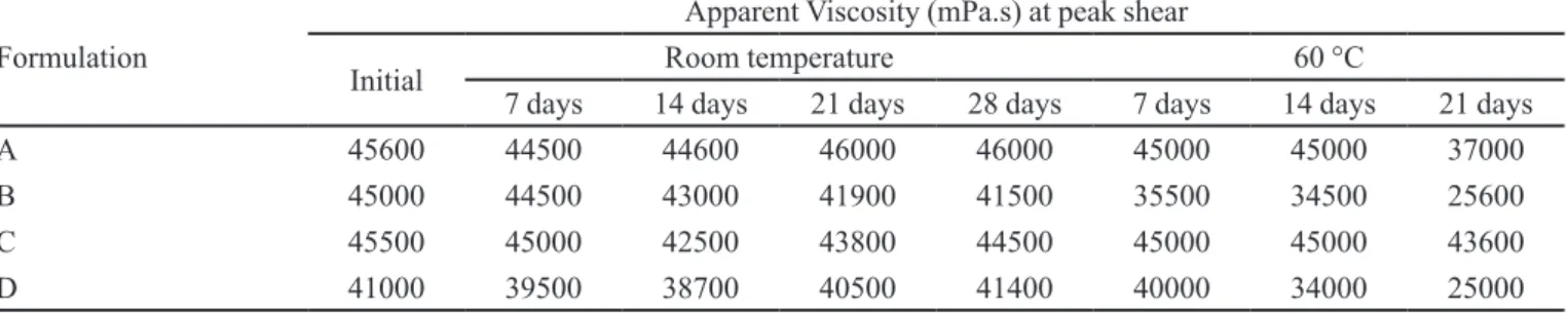 TABLE II  - Apparent viscosity (mPa.s) of formulations stored at room temperature and at 60 °C, over a 21-day period calculated  at maximum gradient strength