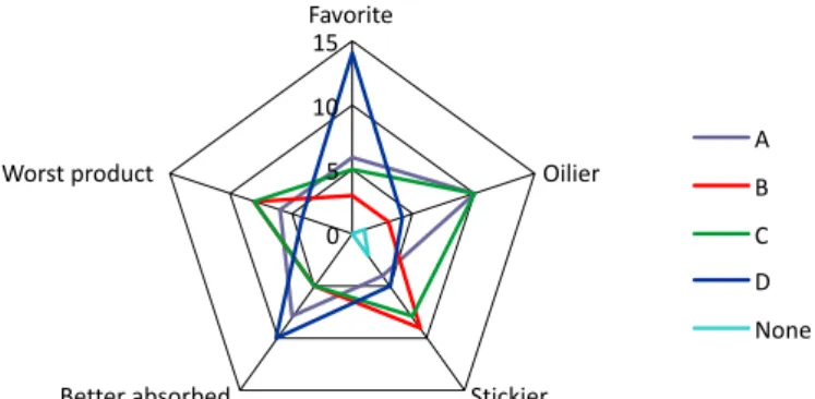 FIGURE 3  -  Sensory characteristics of formulations according to  28 product testers