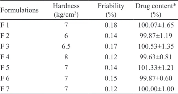 TABLE VI  - Evaluation of physico-chemical parameters of  Compression coated tablets of PEO WSR 1105