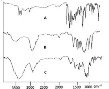 FIGURE 4  -  FTIR spectra of (A) Pure drug (B) PEO 301 powder  (C) CCT with PEO WSR 301.