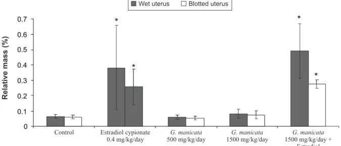 FIGURE 1  - Effect of G. manicata extracts in the wet and dry uterus relative mass. Values represent mean ± SD of the relative  uterus weight (n = 6-7)