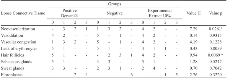 TABLE II  - Number of animals according to intensity of loose dermal tissue repair (0 = absent, 1 = minimal, 2 = moderate, 3 =  intense) in groups on 14 th  postoperative day (POD)