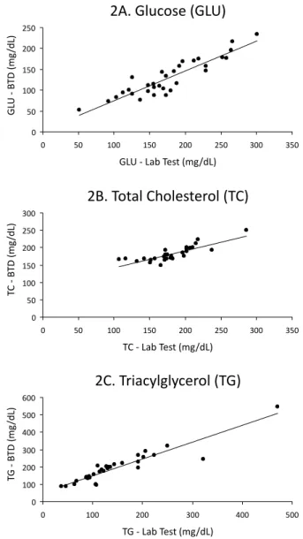 FIGURE 2  - Relationship between lab test and blood testing  device (BTD) for glycemia (2A), total cholesterol (2B) and  triacylglycerol (2C)