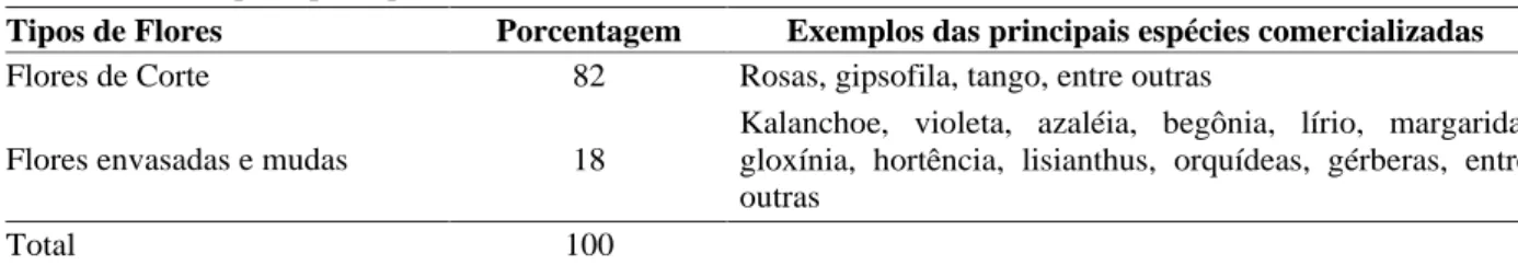 TABELA 4   Os principais tipos de flores comercializadas nas floriculturas de Lavras, MG.