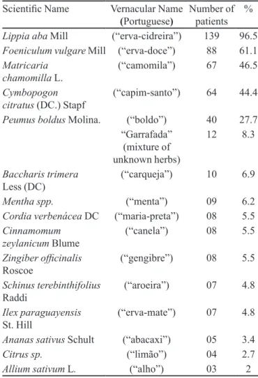 TABLE II  - Plants or medicinal preparations most used by this  subgroup of patients