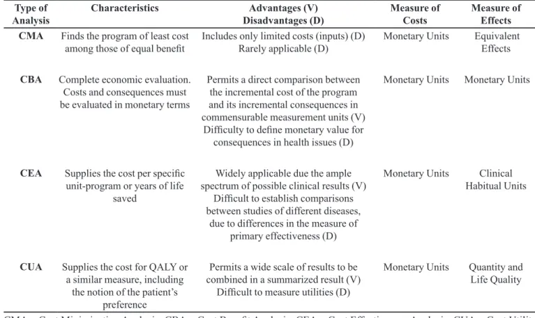 TABLE I  - Types of pharmacoeconomic analysis Type of 