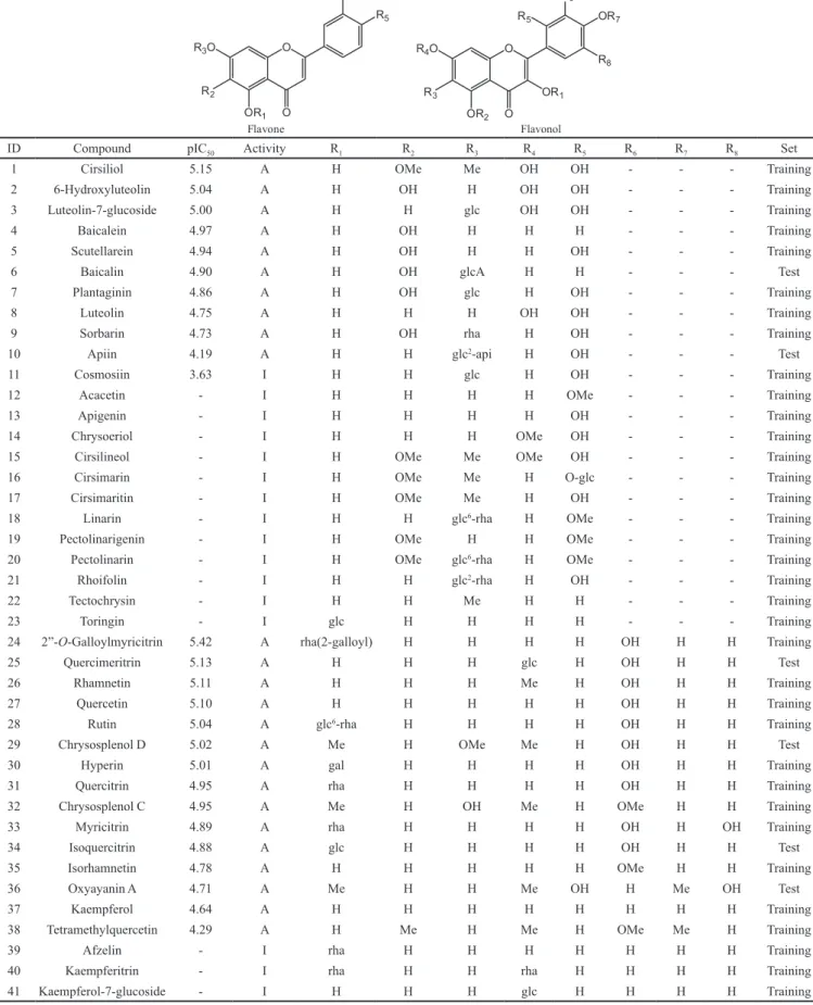 TABLE I  - List of compounds, substitutions and its respective log of biological activity