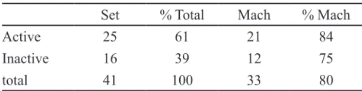 Table III shows a highly signiicant match with a  high percentage for both groups (80%)