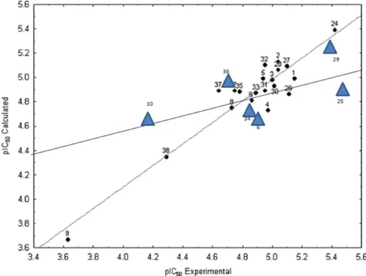 FIGURE 2  - Comparative plot experimental values versus calculated activity values (pIC 50 ) for the training (black balls) and test  (blue triangles) sets.