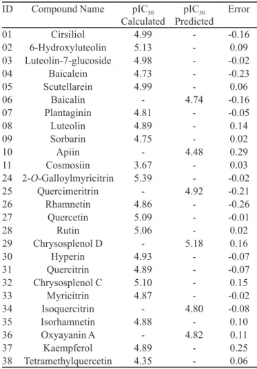 TABLE IV  - Calculated, predicted and error values for antioxidant  activity