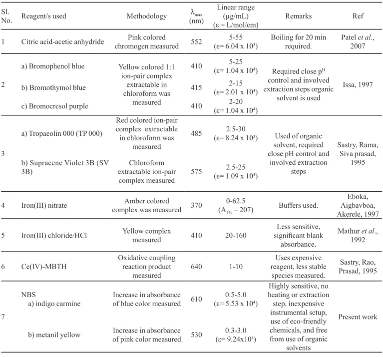 TABLE I  - Comparison of performance characteristics of present methods with published methods Sl