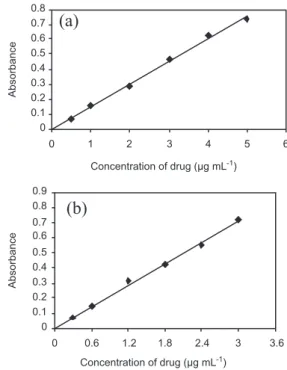 FIGURE 3  - Calibration curves for (a) method A and (b) method B).