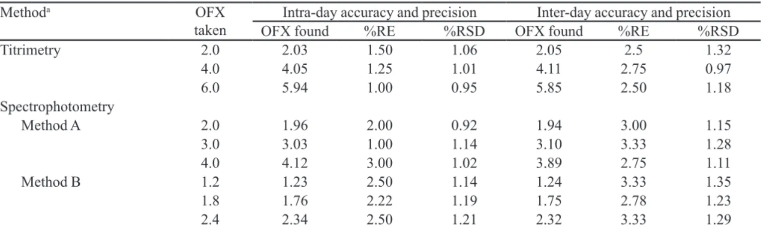 TABLE III  - Evaluation of intra-day and inter-day accuracy and precision