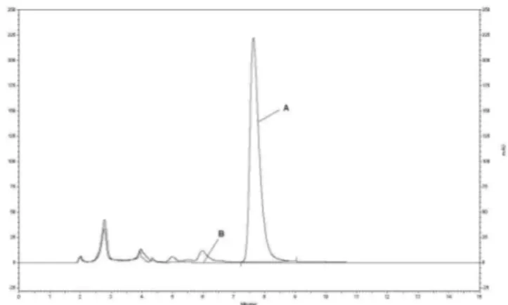 FIGURE 4  - Chromatographic proile of apramycin test solution  (A) and blank solution (B) obtained with nominal method  conditions after optimization.