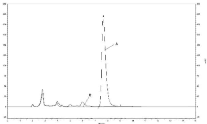 FIGURE 4  - Chromatographic proile of apramycin test solution  (A) and blank solution (B) obtained with nominal method  conditions after optimization.