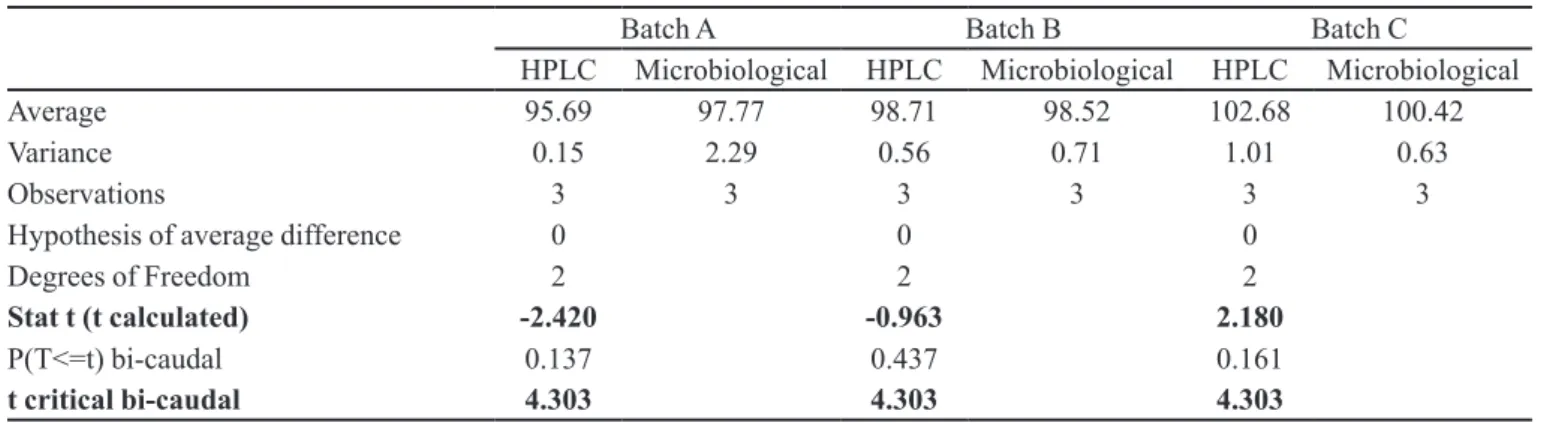 TABLE II  - Statistical comparison between apramycin assay by HPLC method and by microbiological method for three batches of  oral soluble powder