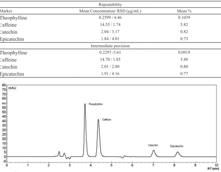 FIGURE 1  - Theophylline, caffeine, catechin and epicatechin standard solution chromatogram