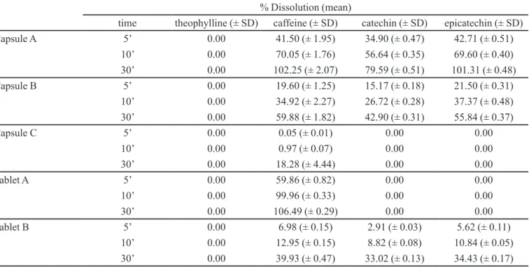TABLE III  - Percentage of dissolution versus time for herbal medicines tested