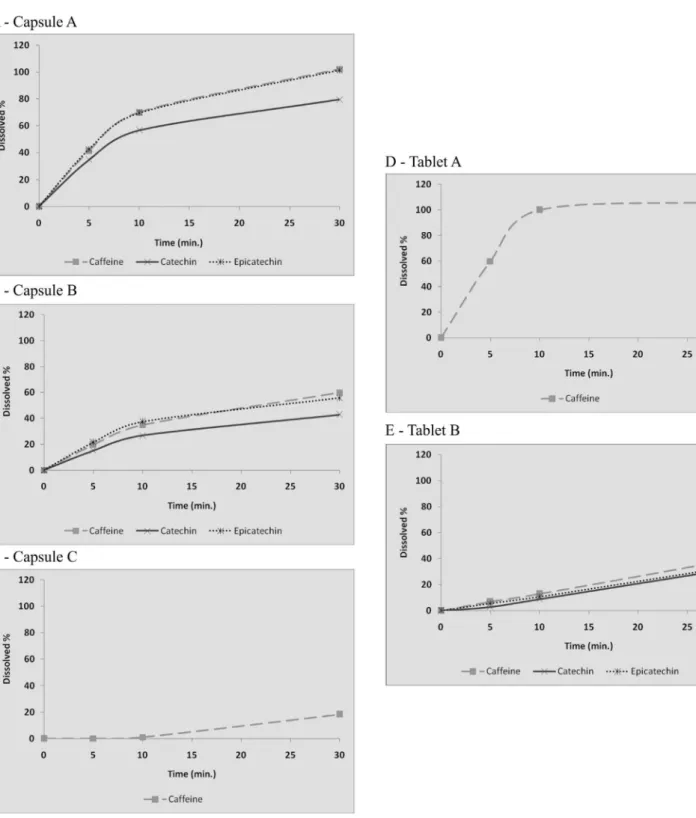 FIGURE 3  - Dissolution proile of herbal medicines of P. cupana, using apparatus 2 (paddle), HCl 0.1 M pH 1.2 medium, dissolution  vessel volume of 900 mL, 37.5 ± 0.5 ºC temperature, stirring speed of 75 rpm, at 0, 5, 10 and 30 minutes