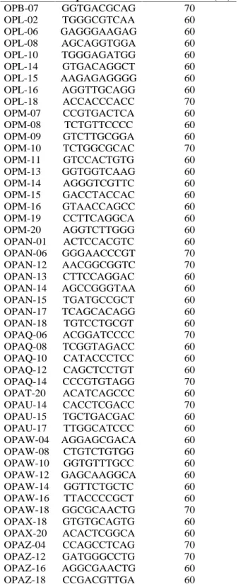TABELA 2  Sequência e conteúdo de CG dos primers utilizados para análise de isolados de  Agaricus spp