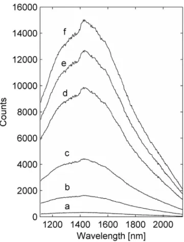 FIGURE 2  - Near-infrared spectra obtained from the bottom of  an empty glass vial, set up at different angles with respect to  the probe: curve (a) corresponds to an angle of ca