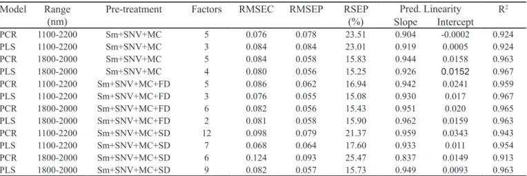 FIGURE 4A  - Plot of predicted (NIRS) versus actual (KF)  moisture content for calibration samples