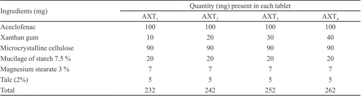 TABLE I  - Composition of aceclofenac tablet