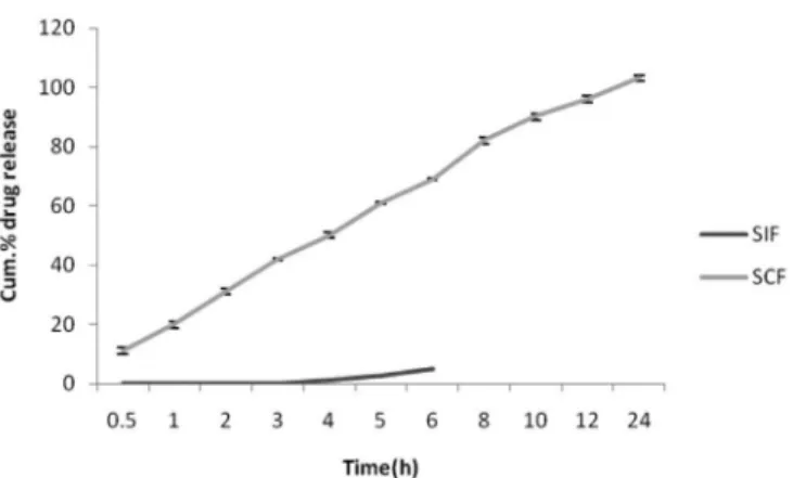 FIGURE 7  - Cumulative % drug release of E-AXT 1 in SIF and  SCF.