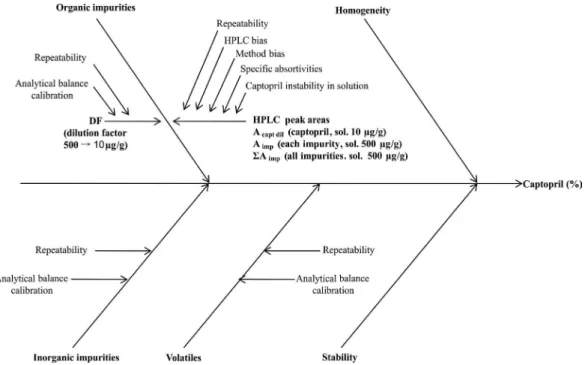 FIGURE 1  - Cause and effect diagram.