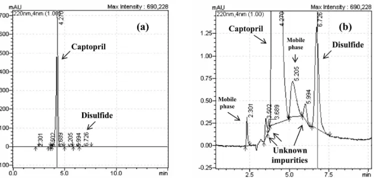 FIGURE 2  - HPLC-DAD chromatogram for captopril CRM (related substances test) (a) and enlargement (b)