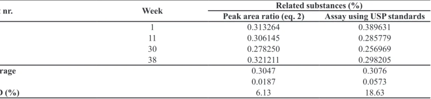 TABLE V  - Related substances results for long-term stability evaluation
