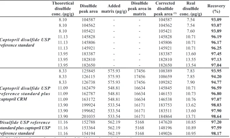 TABLE VI  - Recoveries of captopril disulide in the presence of captopril matrixes for accuracy evaluation Theoretical 