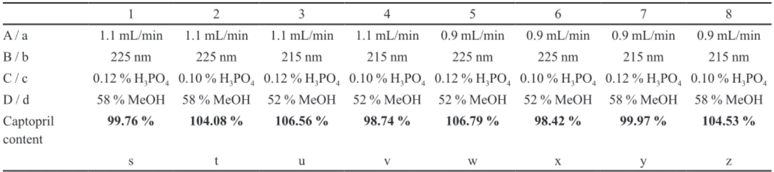 TABLE VIII  - Captopril contents (s to z) determined under eight different experimental conditions for method robustness evaluation