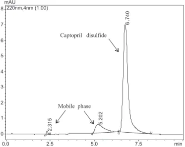 FIGURE 1  - Chromatogram of captopril disulide USP reference  standard (10 µg/g), showing captopril disulide peak (t R  = 6.7 min)  and mobile phase signals