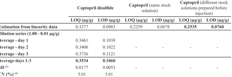 TABLE III  - Determination of limit of quantitation (LOQ) and limit of detection (LOD) for captopril disulide and captopril