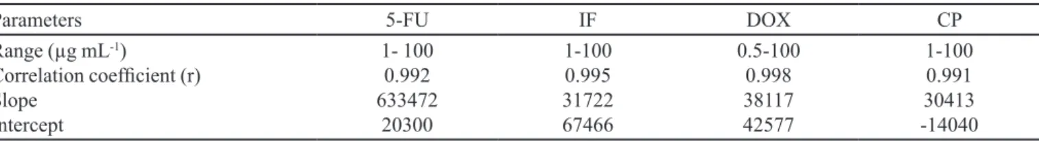 TABLE II  - Analytical curve parameters for simultaneous determination of luorouracil (5-FU), ifosfamide (IF), doxorubicin (DOX)  and cyclophosphamide (CP) by HPLC-DAD-UV