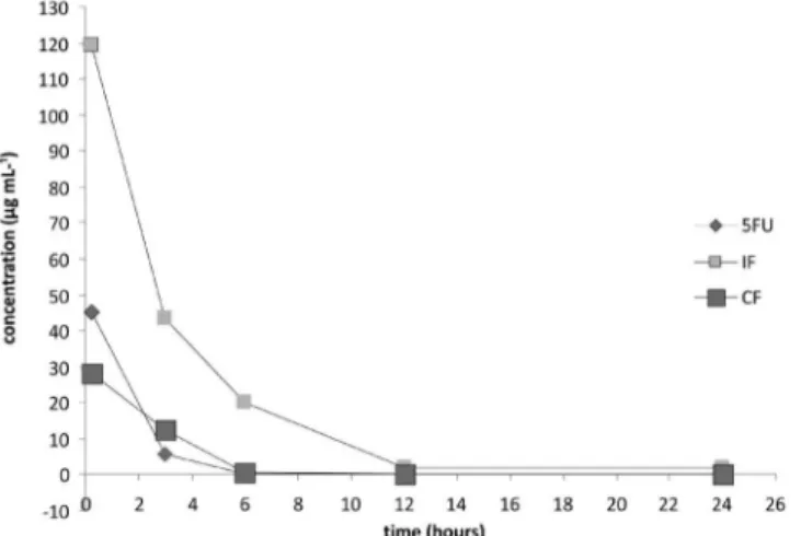 FIGURE 4  - Kinetic curve of antineoplastic drugs 5-luorouracil  (-5-FU), ifosfamide (IF) and cyclophosphamide (CP), obtained  after a single intravenous infusion in rats.