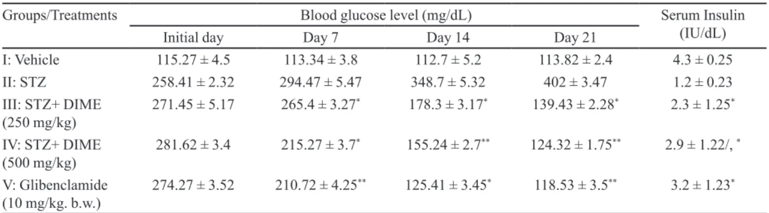 TABLE I  - Effect of Dillenia indica leaves extract on blood glucose and insulin levels in diabetic rats