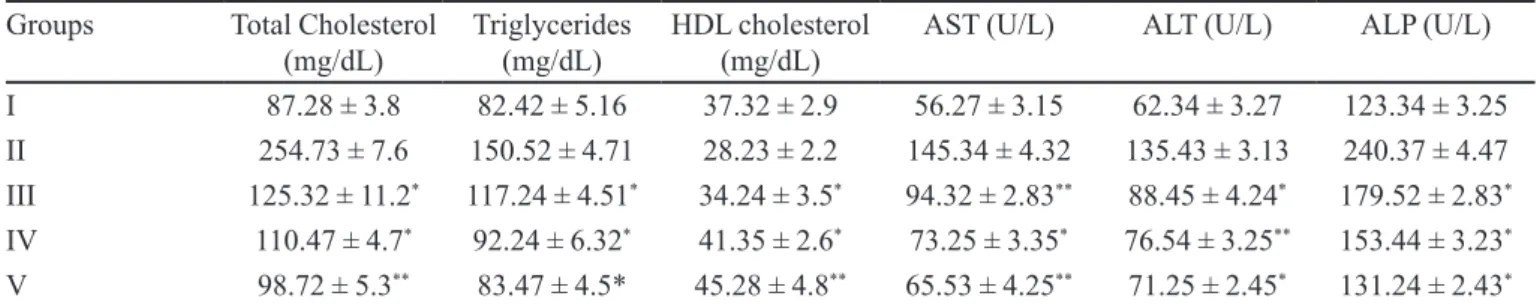 TABLE III  - Effect of DIME on lipid proile and serum enzymes in diabetic rats Groups Total Cholesterol 