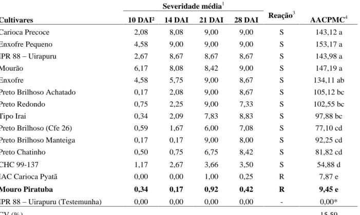 TABELA 2   Comportamento de cultivares locais de feijoeiro ao isolado FJ 36, de Curtobacterium flaccumfaciens pv.