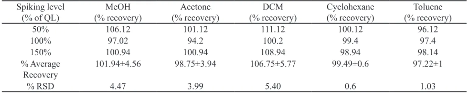 TABLE III  - Accuracy data for different residual solvents Spiking level  (% of QL) MeOH  (% recovery) Acetone  (% recovery) DCM  (% recovery) Cyclohexane (% recovery) Toluene  (% recovery) 50% 106.12 101.12 111.12 100.12 96.12 100% 97.02 94.2 100.2 99.4 9